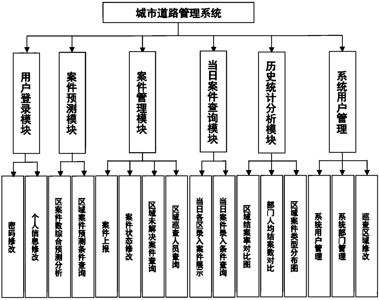 An urban road management system and method based on data mining technology