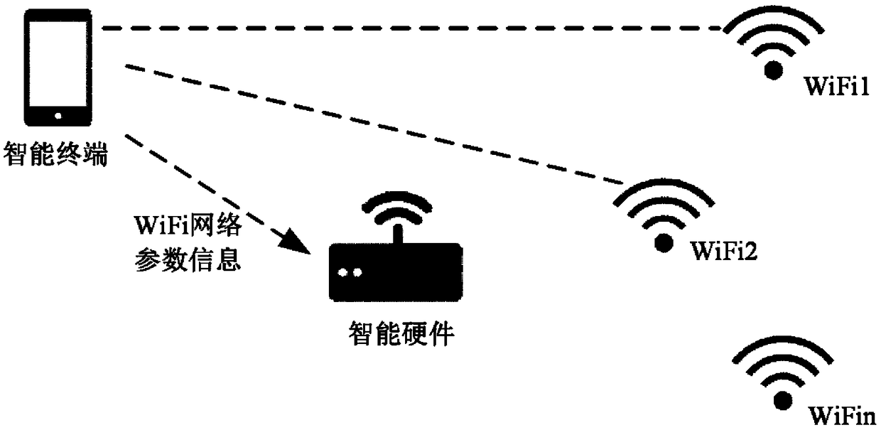 Intelligent hardware networking method, intelligent terminal and intelligent hardware