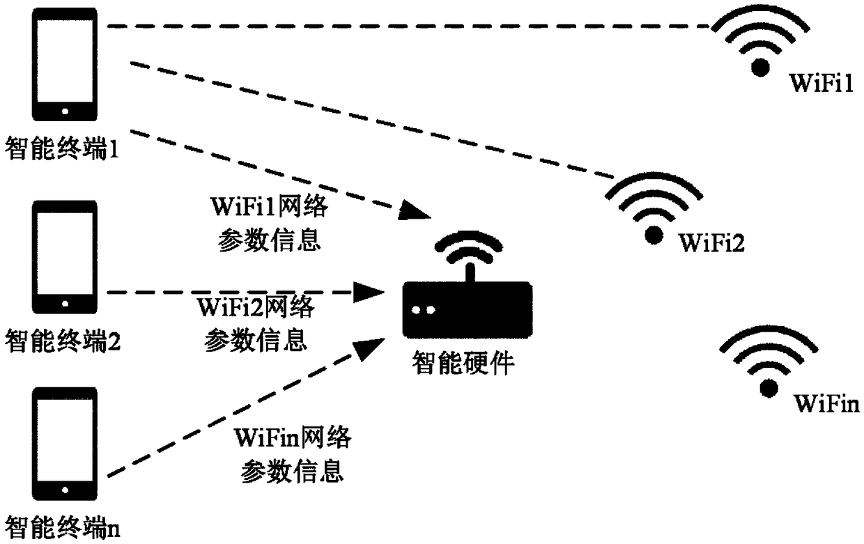 Intelligent hardware networking method, intelligent terminal and intelligent hardware