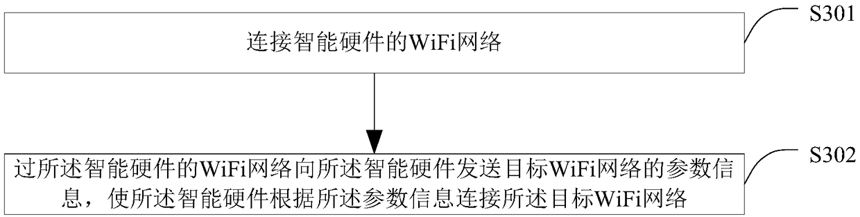 Intelligent hardware networking method, intelligent terminal and intelligent hardware