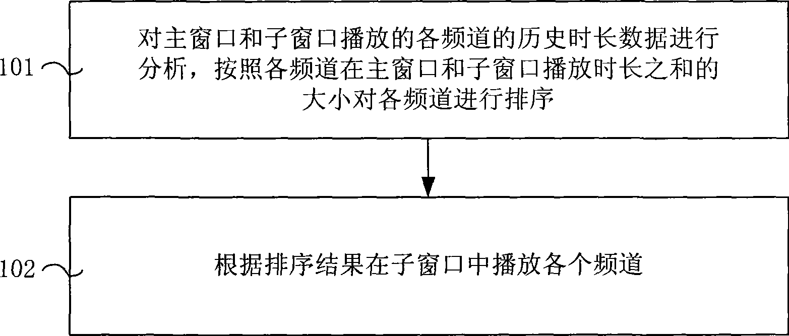 Method and apparatus for browsing and playing sub window frequency channel