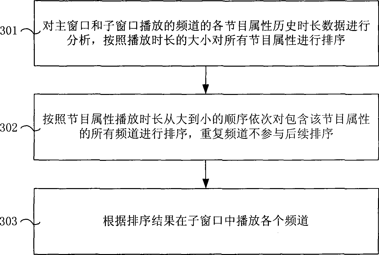 Method and apparatus for browsing and playing sub window frequency channel