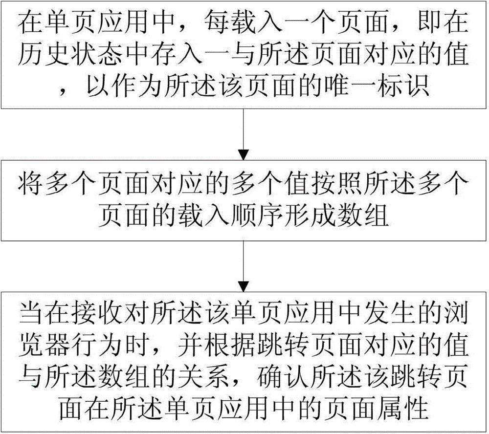 Method and device for managing browsing history in single page application