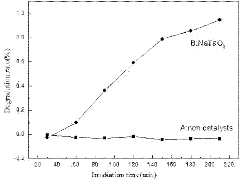 Method for preparing high catalytic activity sodium tantalate photo-catalyst by hydro-thermal method