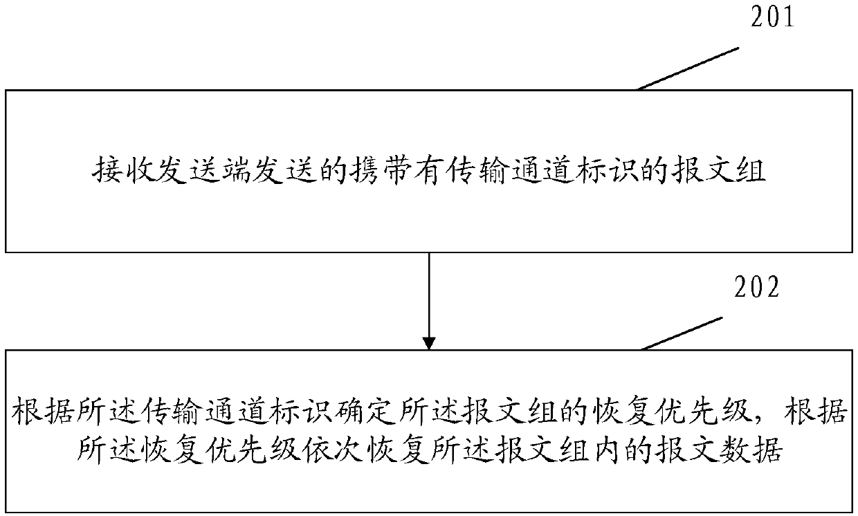 Link aggregation transmission method and device, terminal and storage medium