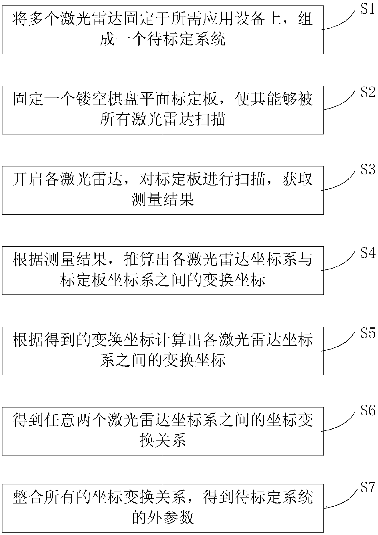 System and method for demarcating external parameters of multi-laser-radar