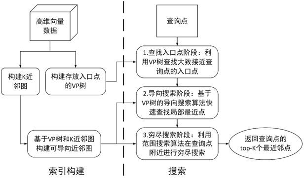 Approximate nearest neighbor search method combining VP tree and guide nearest neighbor graph