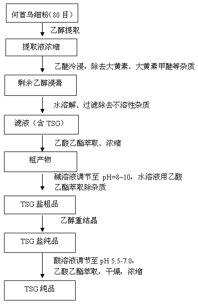 Separation and purification process of tetrahydroxy stilbeneglycoside