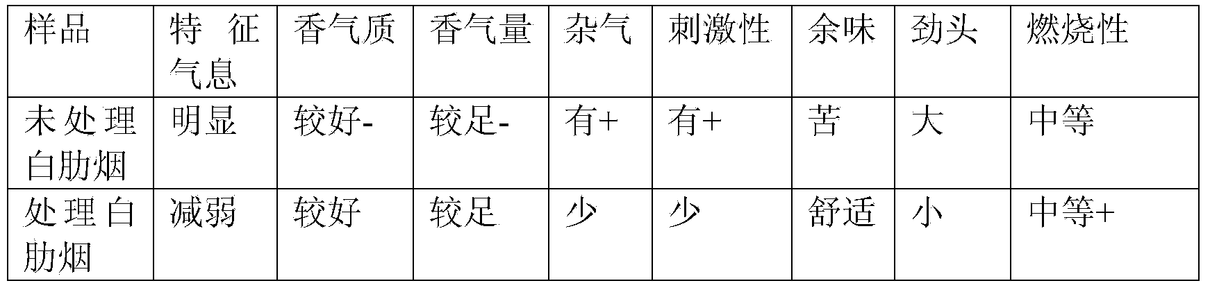 Processing method for increasing usability of burley tobacco