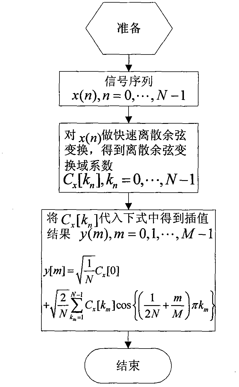 Discrete cosine interpolation method in channel estimation based on pilot frequency