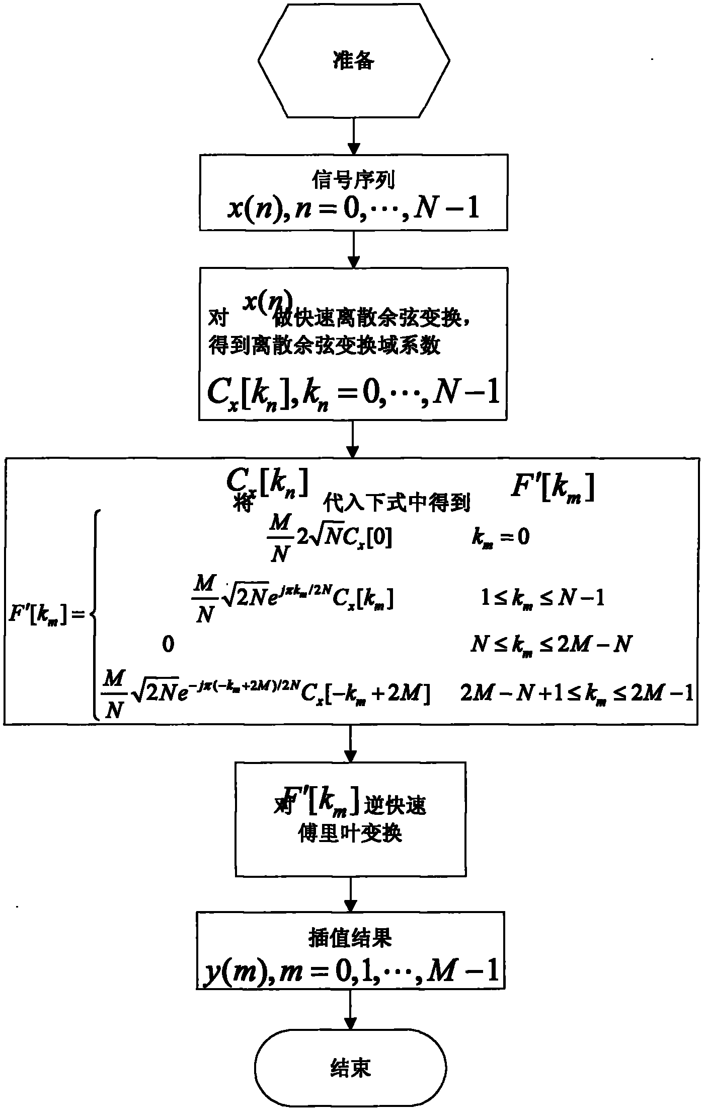 Discrete cosine interpolation method in channel estimation based on pilot frequency