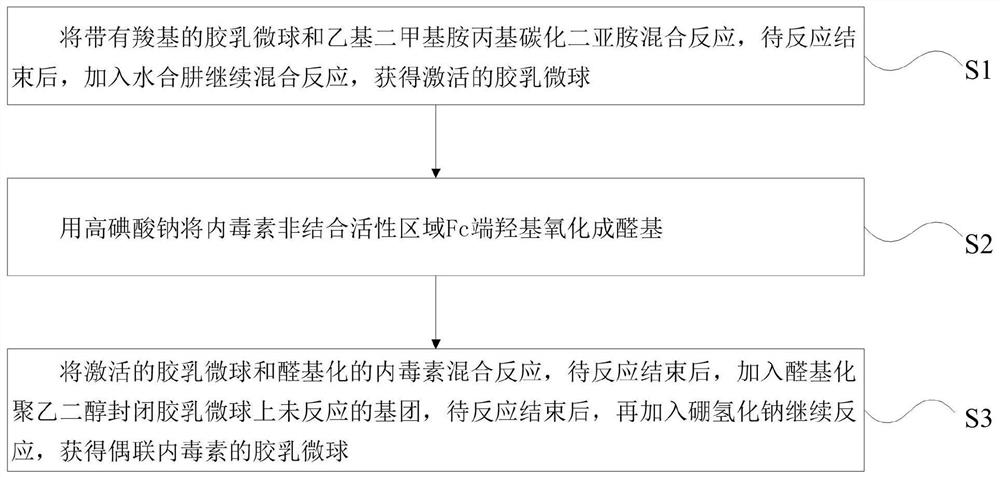 Endotoxin latex microspheres as well as preparation method and application thereof