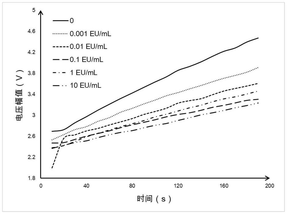 Endotoxin latex microspheres as well as preparation method and application thereof