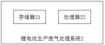 A lithium battery production waste gas treatment method, system and readable storage medium