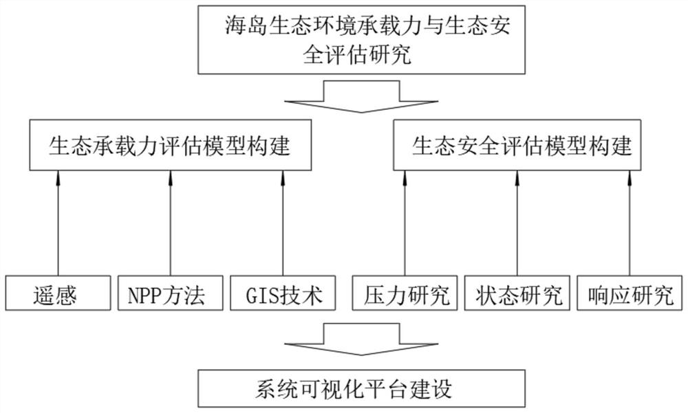 Island ecological environment management and evaluation platform based on big data analysis