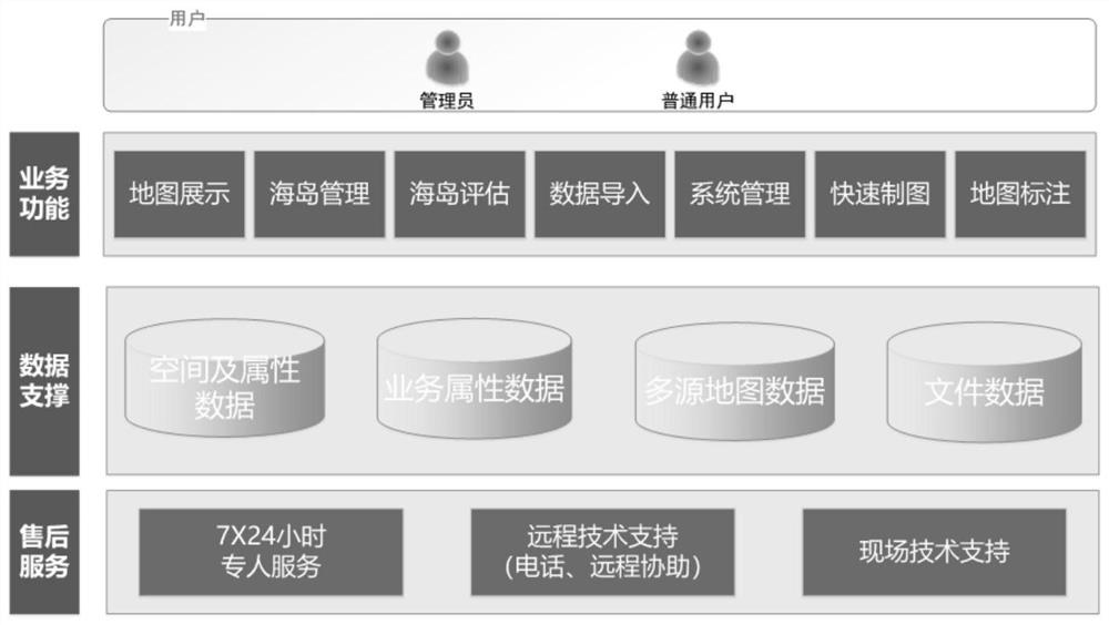 Island ecological environment management and evaluation platform based on big data analysis