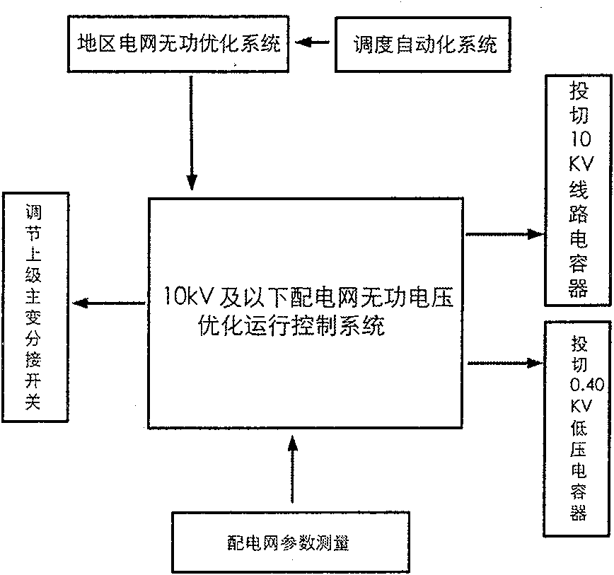 Control method and system for 10kV and lower distribution grid no power voltage optimized operation