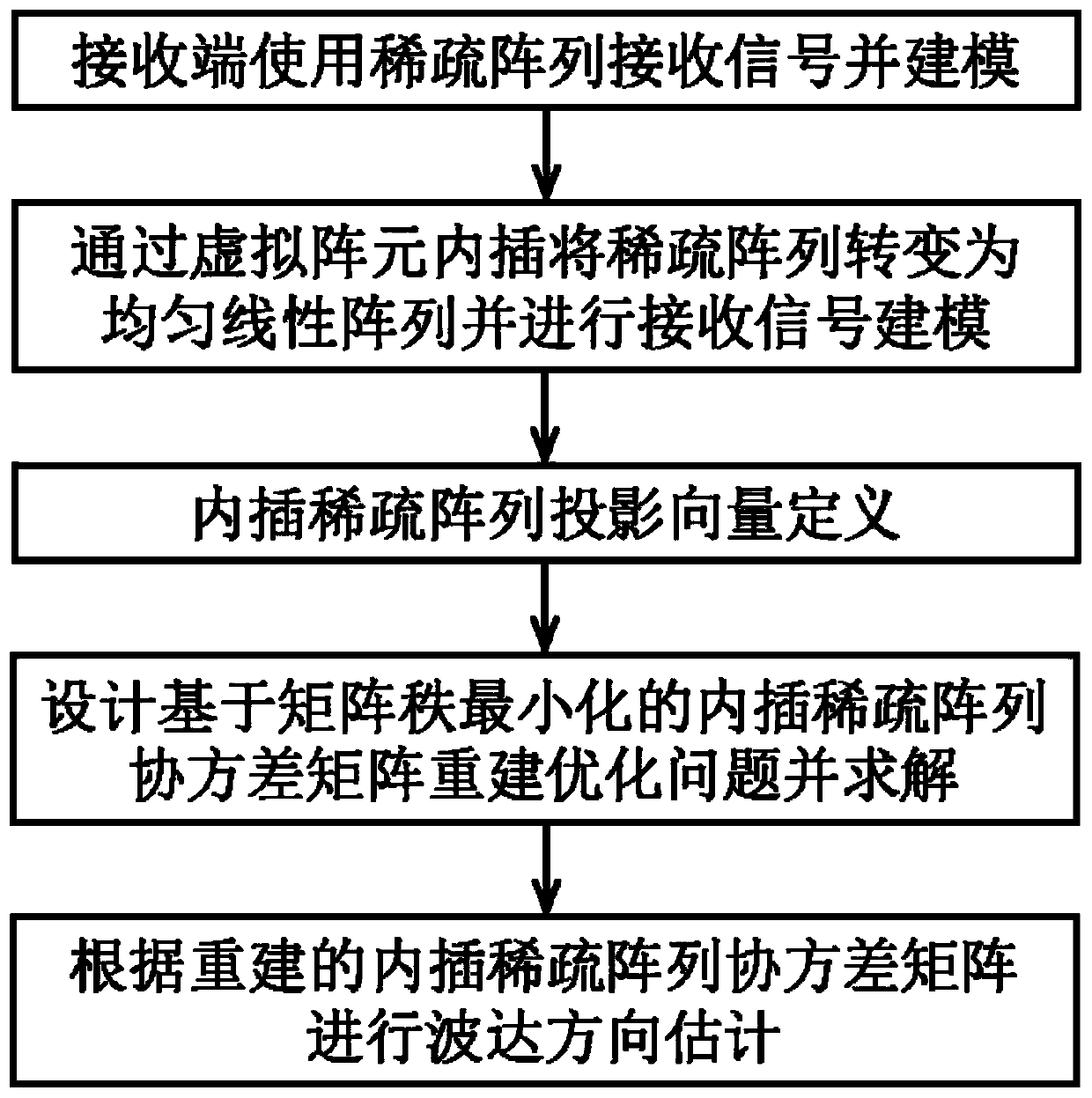 Direction of Arrival Estimation Method Based on Sparse Array Direct Interpolation