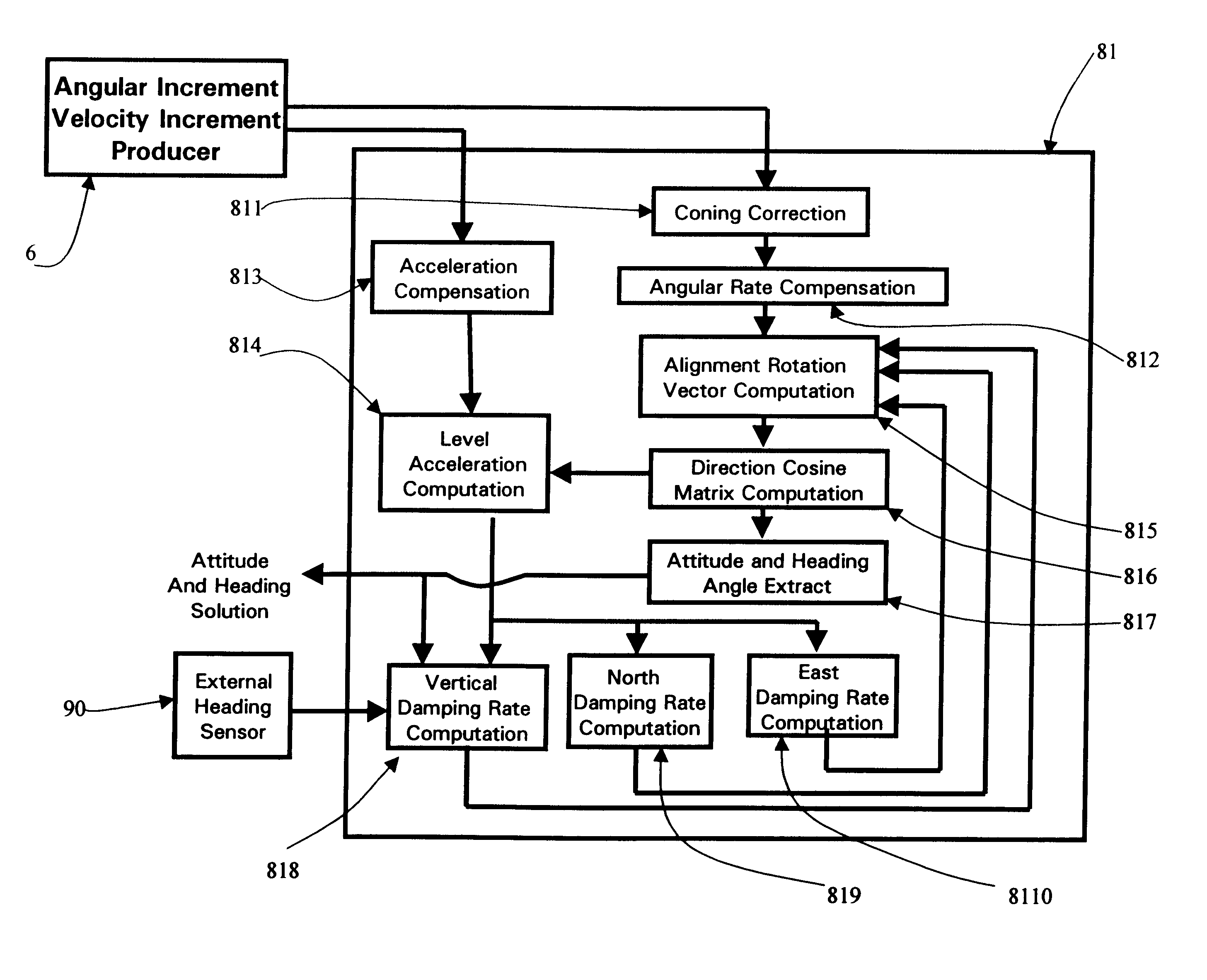 Core inertial measurement unit