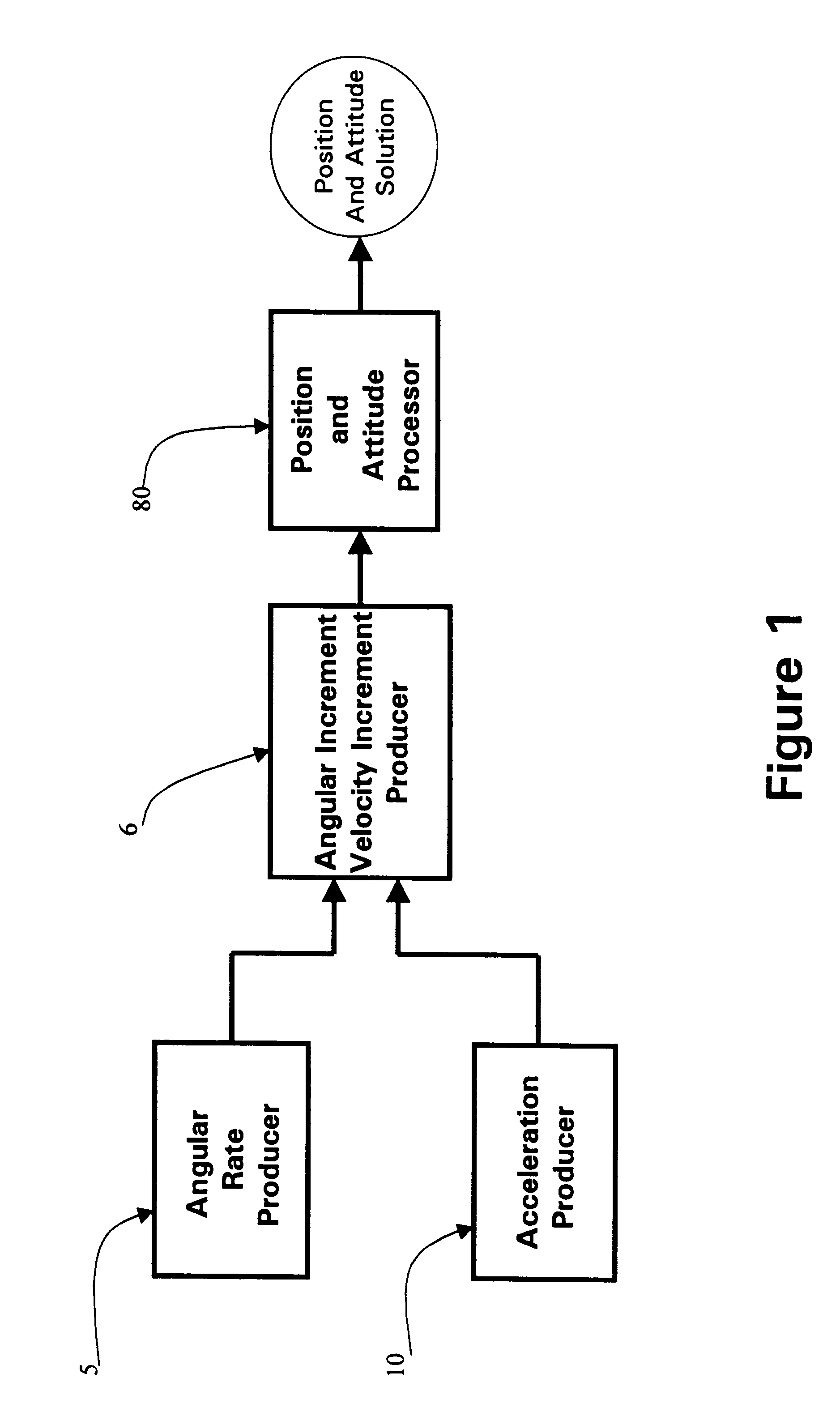 Core inertial measurement unit