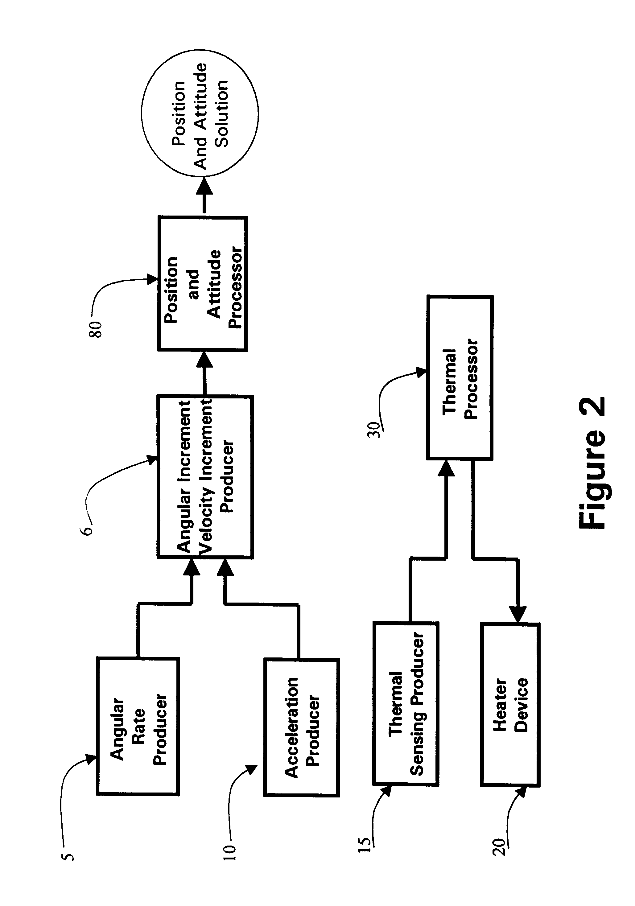 Core inertial measurement unit