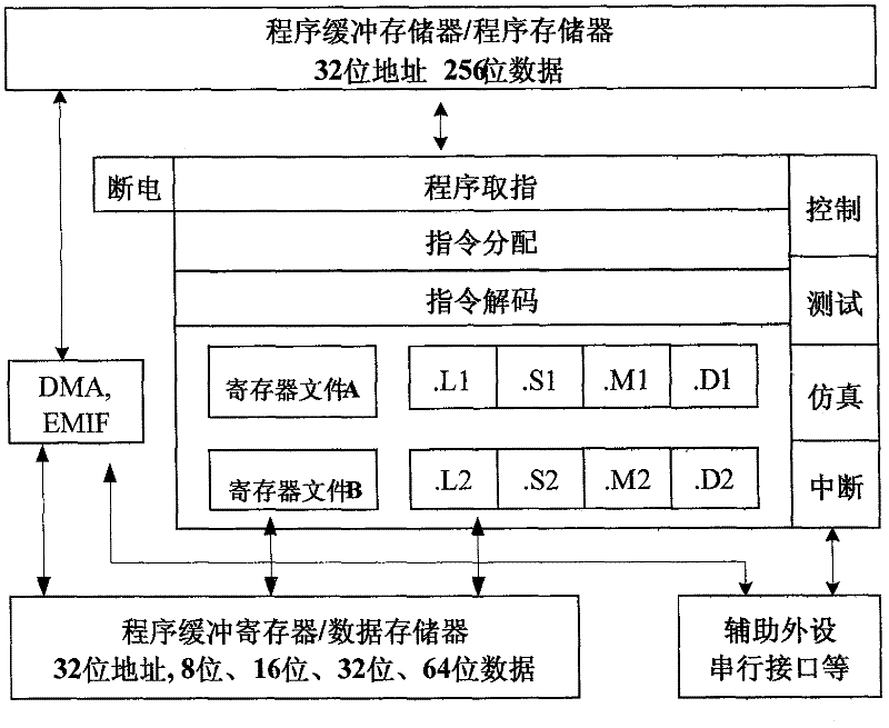 Audio video coding standard (AVS) video coder adopting high speed multi-core digital signal processor (DSP) platform