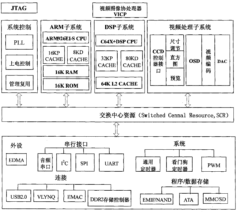 Audio video coding standard (AVS) video coder adopting high speed multi-core digital signal processor (DSP) platform