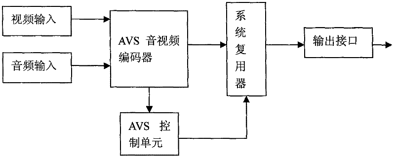 Audio video coding standard (AVS) video coder adopting high speed multi-core digital signal processor (DSP) platform