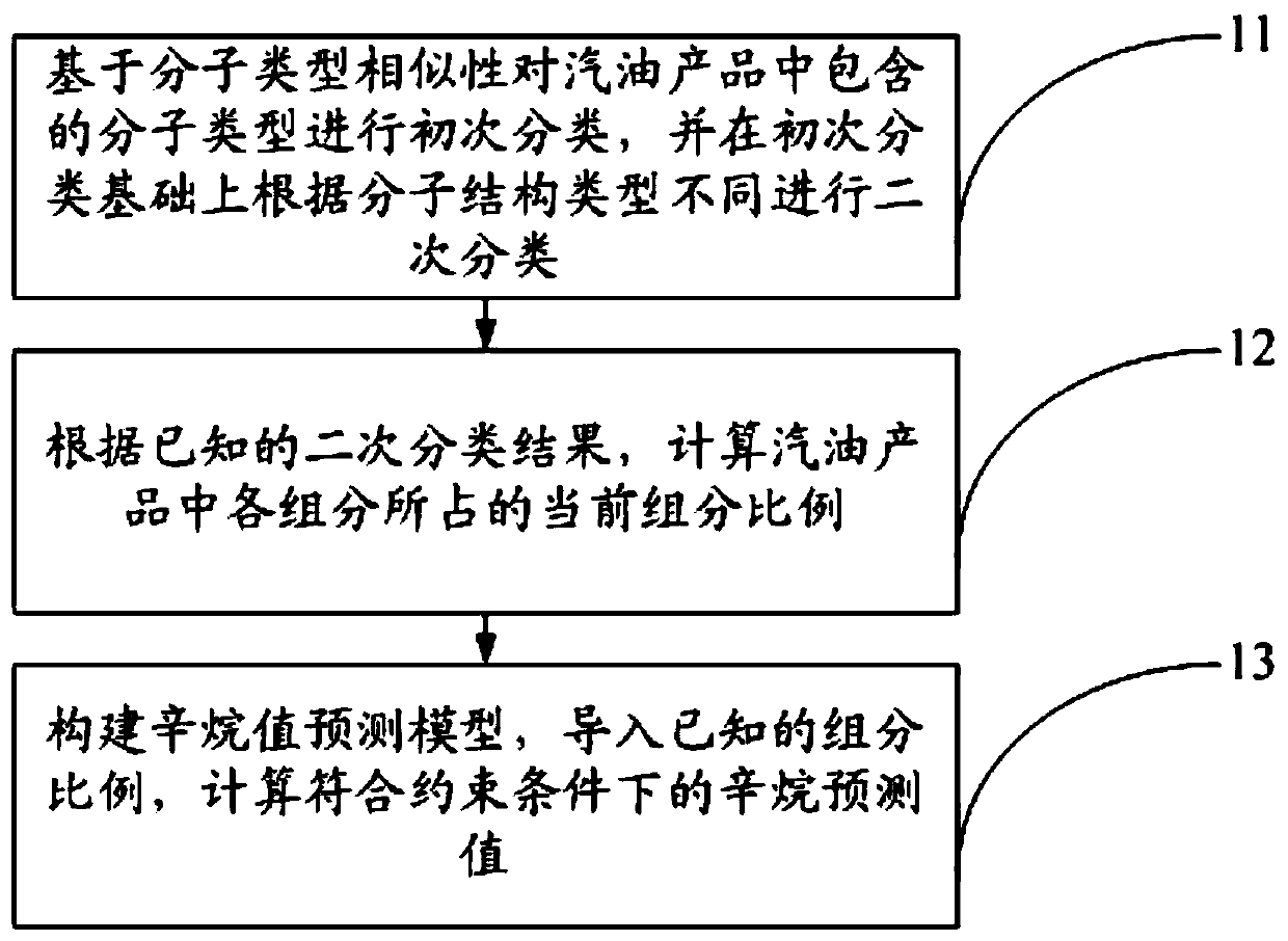 Real time calculation method of molecular information in gasoline products