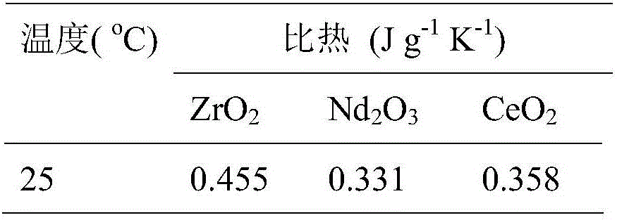 Ultralow-thermal-conductivity stable-high-temperature-phase neodymium-cerium compounded zirconate thermal barrier coating material and preparation method thereof