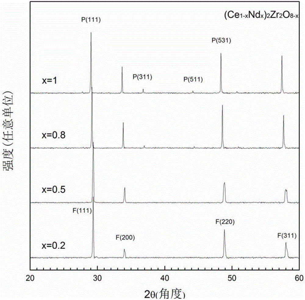 Ultralow-thermal-conductivity stable-high-temperature-phase neodymium-cerium compounded zirconate thermal barrier coating material and preparation method thereof