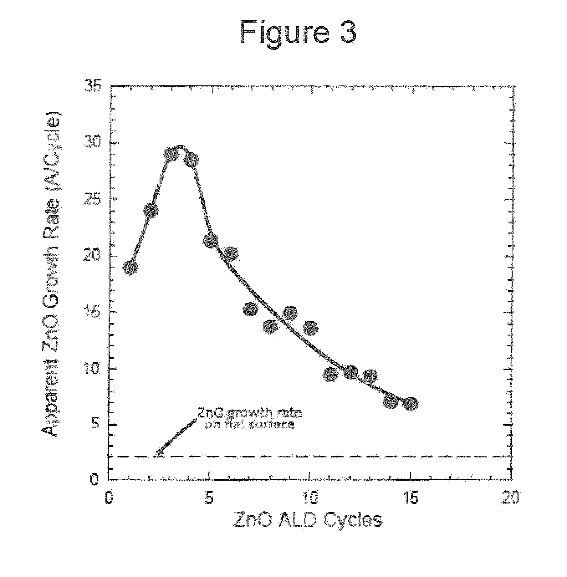 Atomic layer deposition for functionalizing colloidal and semiconductor particles