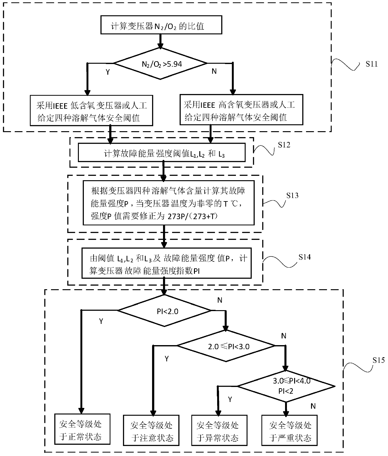 A Method of Transformer Safety State Assessment Based on Oil Chromatography