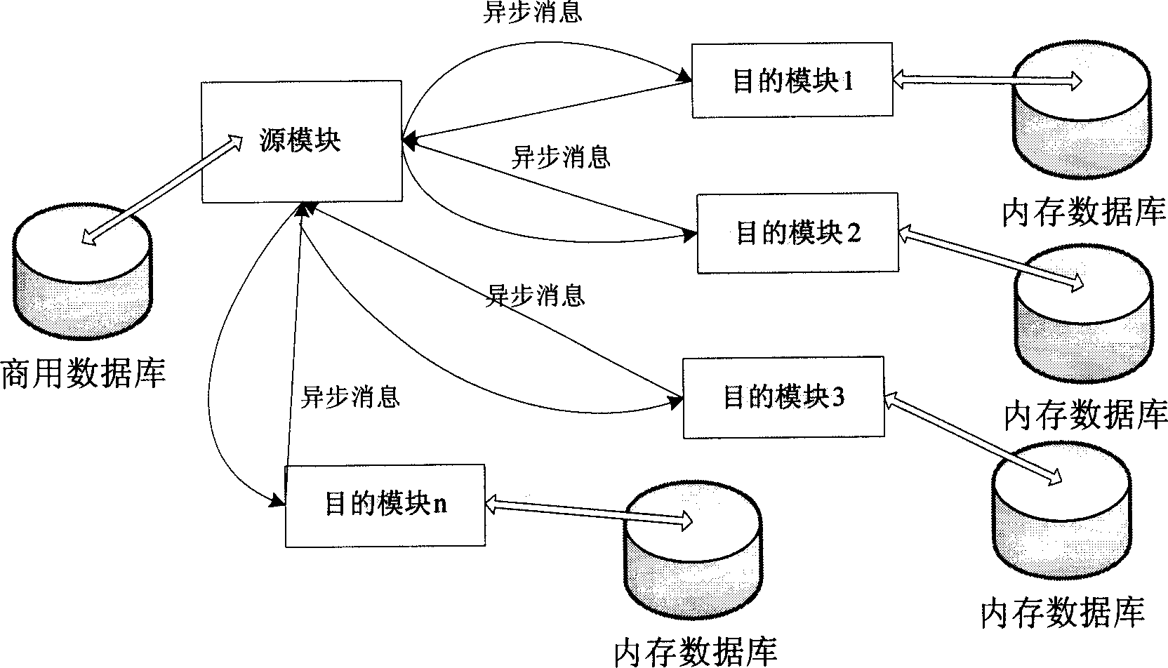 Multiple data base data syne method