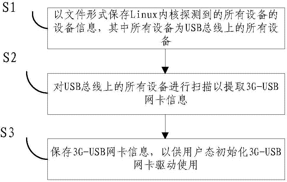 Automatic user-mode 3G-USB network interface card detecting method based on Linux kernel