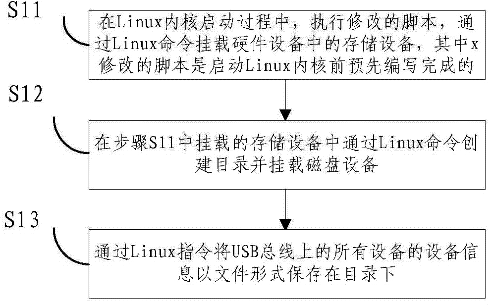 Automatic user-mode 3G-USB network interface card detecting method based on Linux kernel