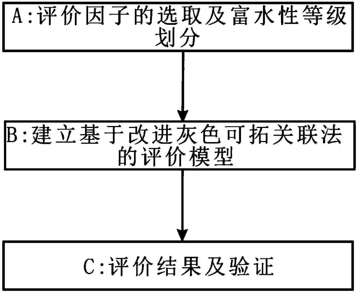 A water-rich evaluation method of coal seam roof sandstone based on an improved gray extension correlation method