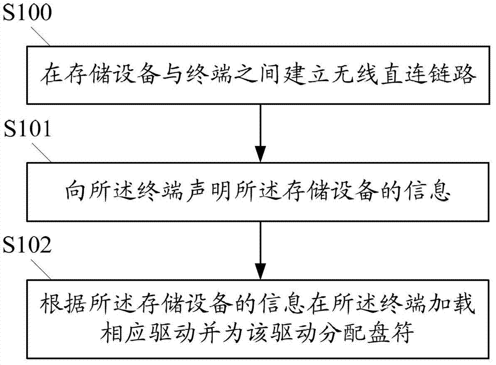 Method for operating storage device and a wireless storage device