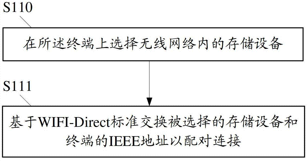 Method for operating storage device and a wireless storage device