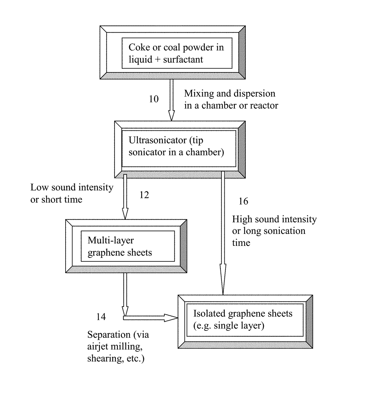 Direct ultrasonication production of graphene sheets from coke or coal