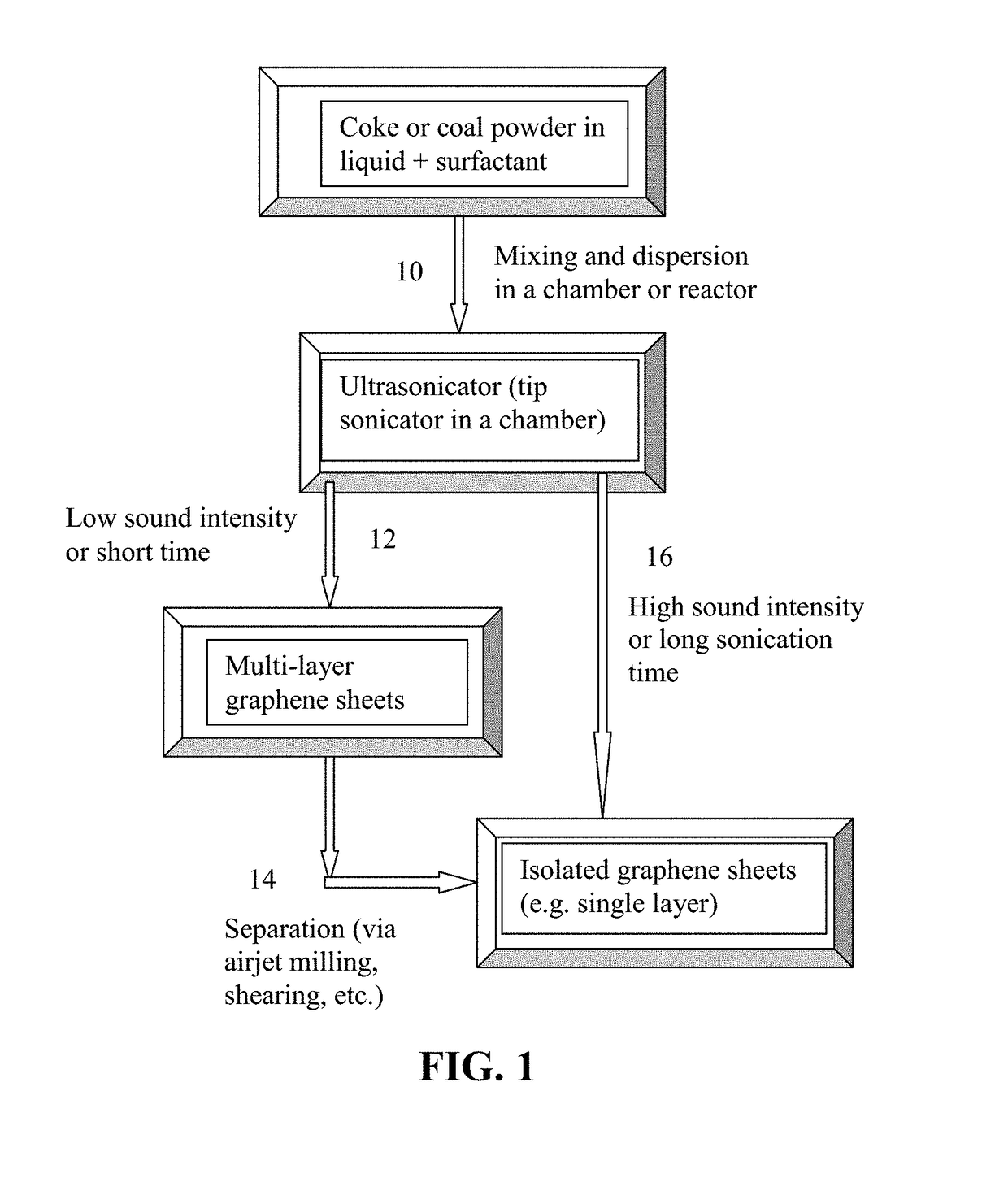 Direct ultrasonication production of graphene sheets from coke or coal