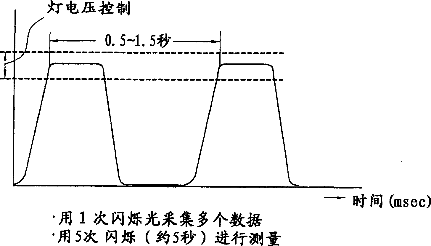 Measurement method using solar simulator