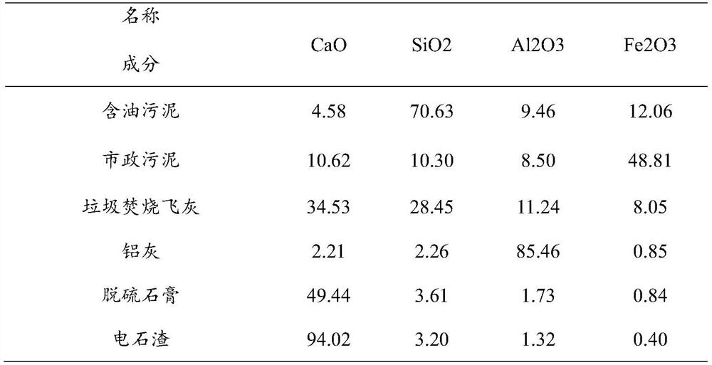 Two-stage cement kiln multi-source solid waste coupled pyrolysis gasification method and its device and application