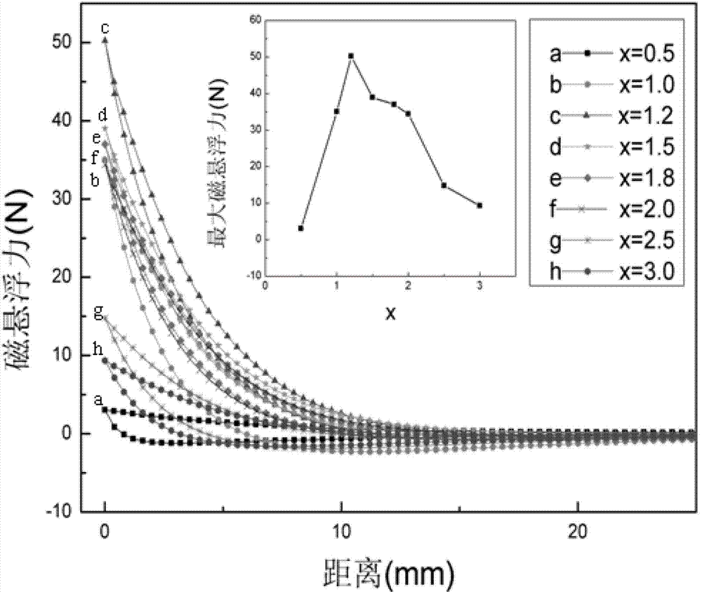 Method for producing single domain yttrium barium copper oxide superconduction block