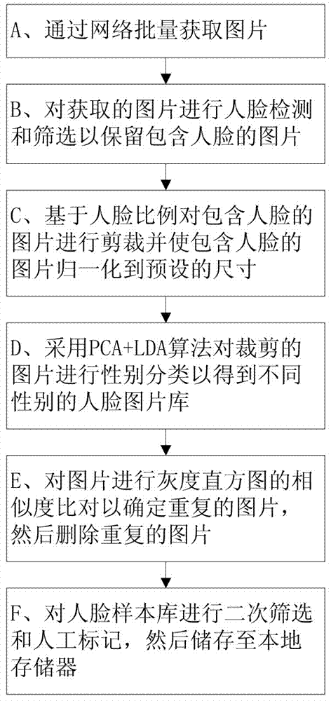 A method and device for constructing a large-scale face pattern analysis sample library