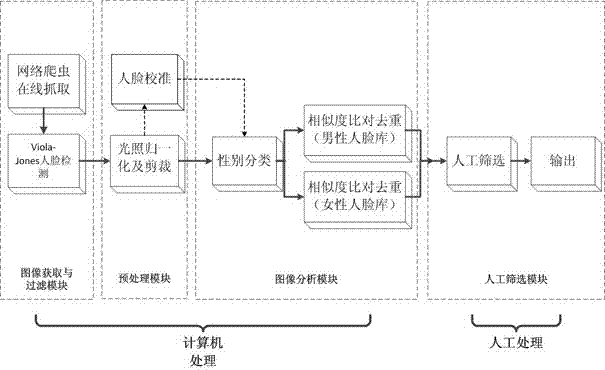 A method and device for constructing a large-scale face pattern analysis sample library