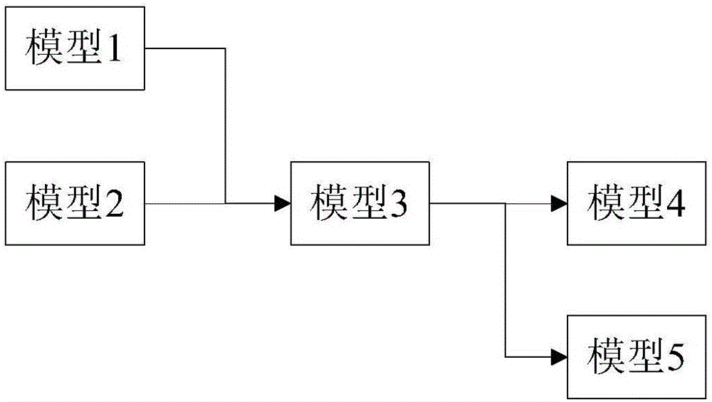 Sequential model scheduling method of distributed simulation system