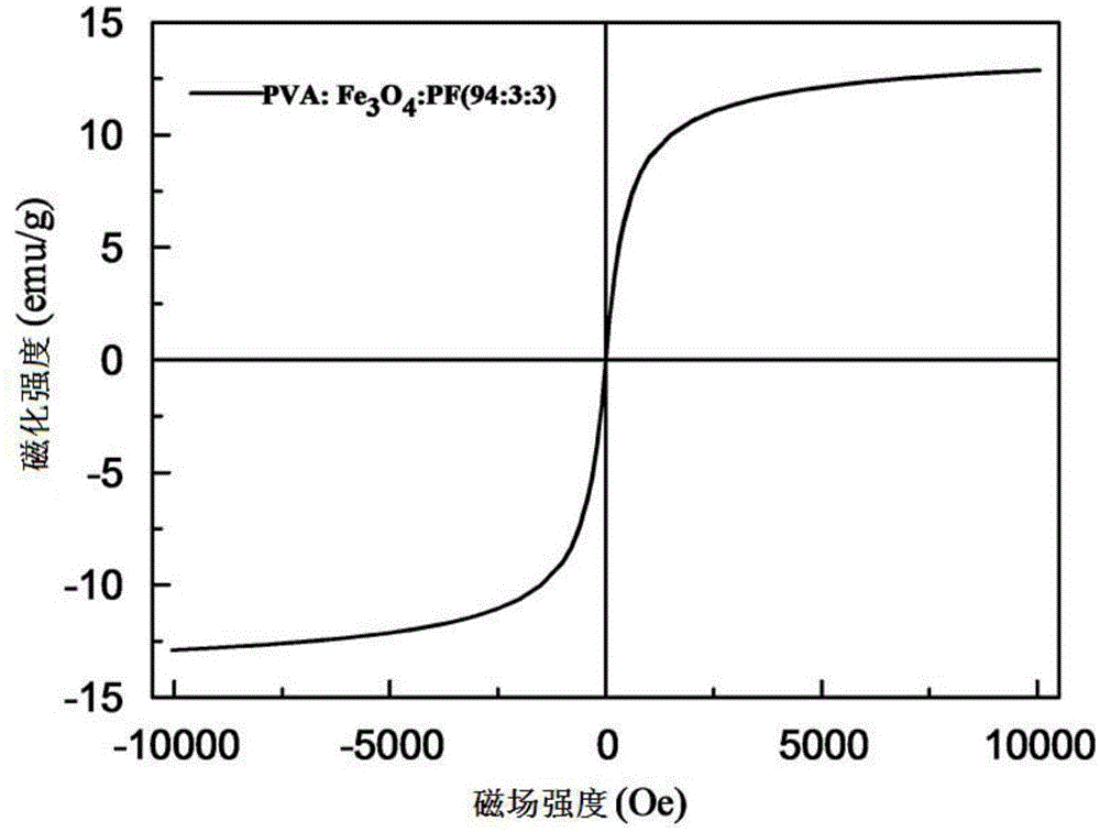 A preparation method of composite nanofiber material with photoelectromagnetic properties