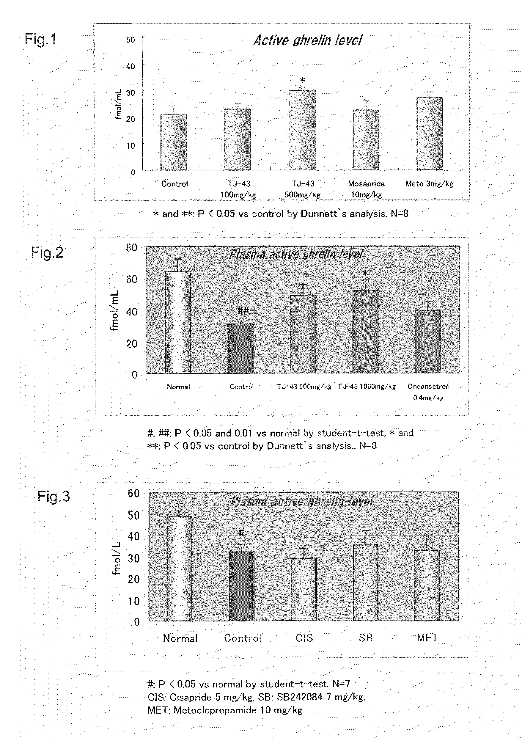 Ghrelin production promoter