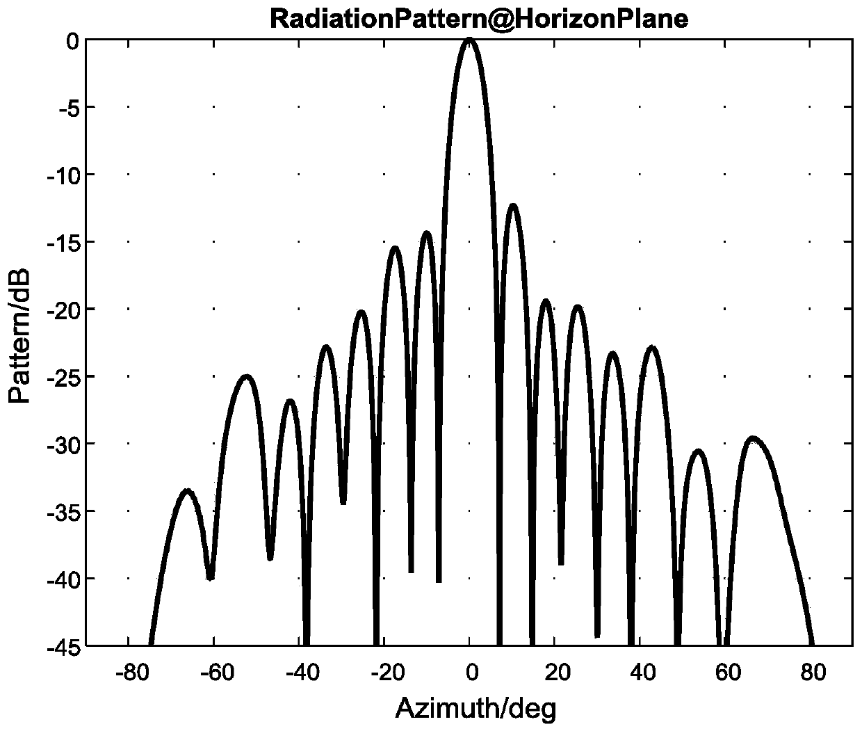 Conformal array low sidelobe pattern synthesis method and system based on aperture field inversion